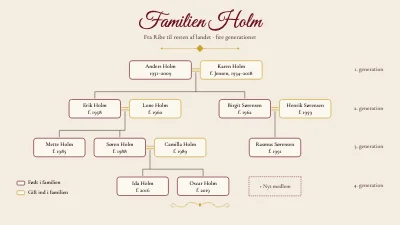 Stamtræ for familien Holm