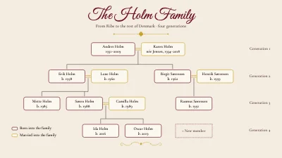 The Holm family tree