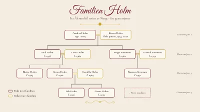 Familien Holms slektstre
