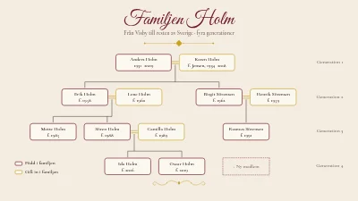 Familjen Holms släktträd