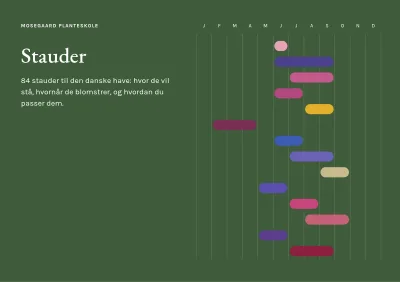 Plantehåndbog over stauder – 96 sider