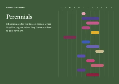 Plant handbook of perennials – 96 pages
