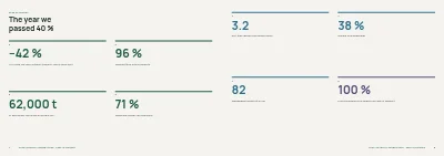 Pages 4–5 of Sustainability report for a manufacturer – 48 pages