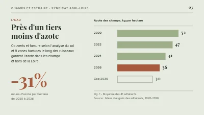 Page 3 de Agriculture durable — les champs et le Sound