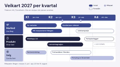 Veikart for 2027 per kvartal