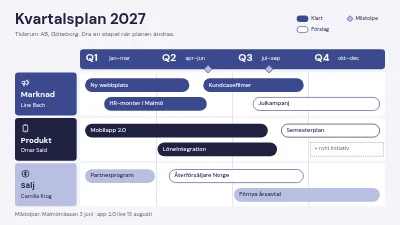 Färdplan 2027 per kvartal