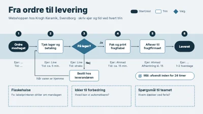 Procesdiagram: fra ordre til levering