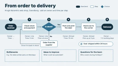 Process map: from order to delivery