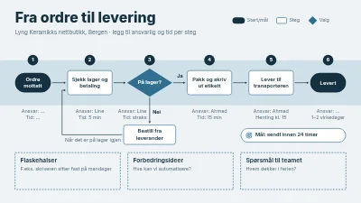 Prosesskart: fra bestilling til levering