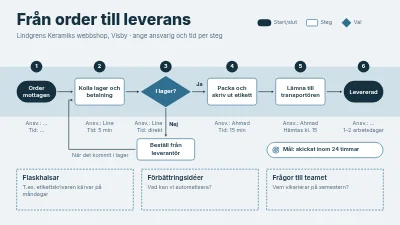 Processkarta: från order till leverans