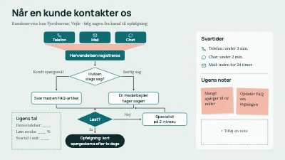 Kundeservice fra henvendelse til opfølgning