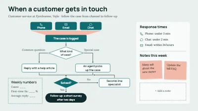 Customer service, from contact to follow-up