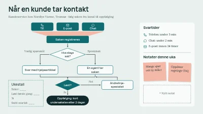 Kundeservice, fra kontakt til oppfølging