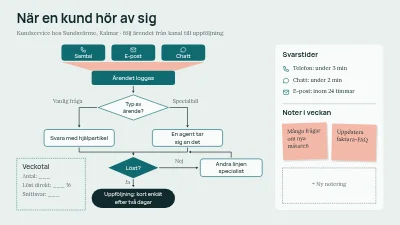 Kundtjänst, från kontakt till uppföljning