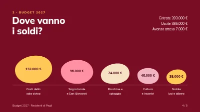 Pagina 4 di Revisione del budget — associazione dei residenti
