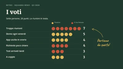 Pagina 5 di Retrospettiva — la lavagna retro del team