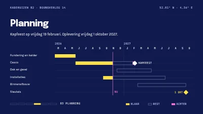 Pagina 4 van Bouwproject — statusoverleg