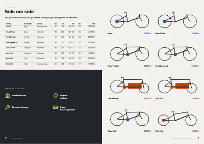 Side 16–17 af Produktguide for cykelforhandler med elcykler – 24 sider