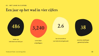 Pagina 3 van Jaarverslag — natuurgroep Waddenzee