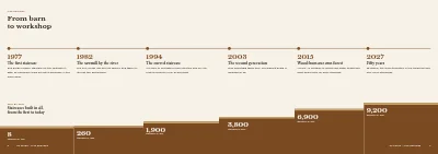 Páginas 6–7 de Anniversary book for a family business – 16 pages