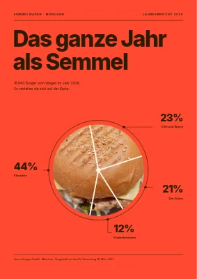 Jahresbericht — Burger-Truck