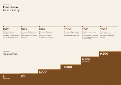 Páginas 6–7 de Anniversary book for a family business – 16 pages