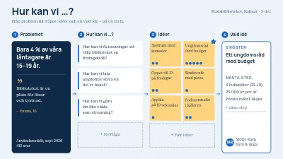 Hur skulle vi kunna: från problem till idé