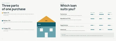 الصفحات 2–3 من Advice brochure on home loans for a bank – 8 pages