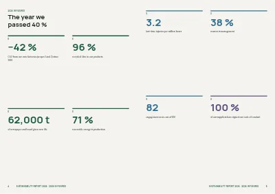 Pages 4–5 of Sustainability report for a manufacturer – 48 pages