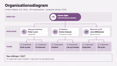 Organisationsdiagram for en møbelfabrik