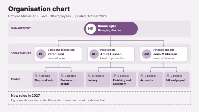 Furniture maker organisation chart
