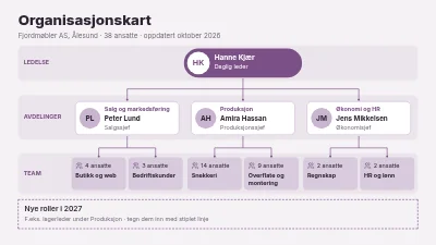 Organisasjonskart for møbelsnekker