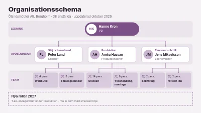 Organisationsschema för möbelsnickeri