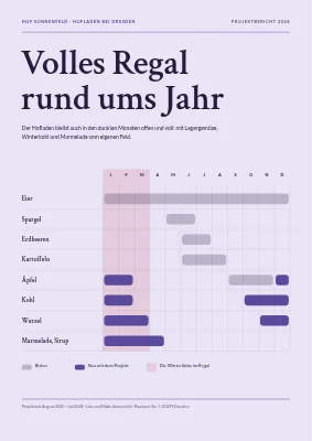 Projektbericht — Hofladen