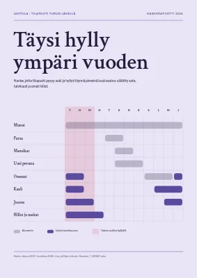 Projektiraportti — maatilamyymälä