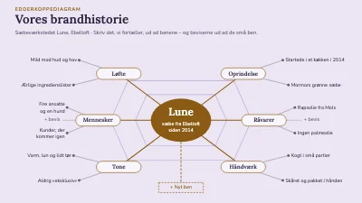 Edderkoppediagram til brandhistorien