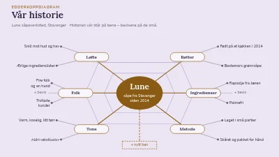 Edderkoppdiagram for merkevarehistorien