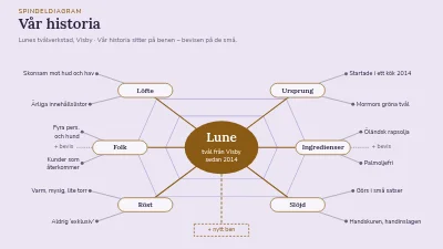 Spindeldiagram för varumärkets historia