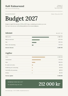 Budgetöversikt — kaffebar