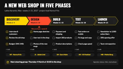 Project phases in five steps