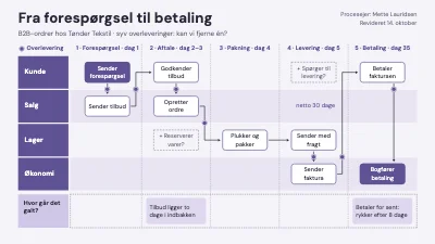 Svømmebaner: fra forespørgsel til betaling
