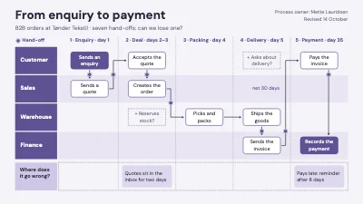 Swimlanes: from enquiry to payment