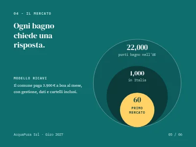 Pagina 5 di Pitch per investitori — start-up