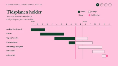 Side 3 af Byggeprojekt — status til boligkøbere