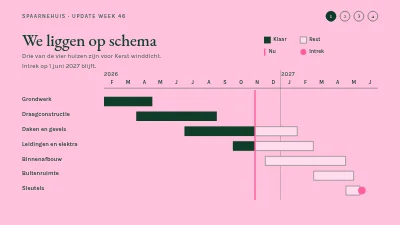 Pagina 3 van Bouwproject — update voor kopers