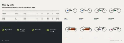 Páginas 16–17 de E-bike product guide for a bike shop – 24 pages