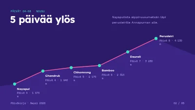 Sivu 2 – Matkapäiväkirja — vaellus Nepalissa