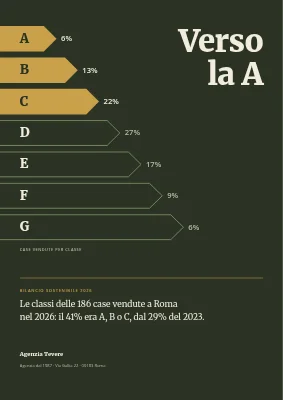 Report di sostenibilità — agenzia immobiliare