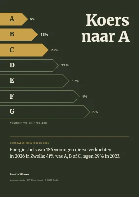 Duurzaamheidsverslag — makelaar