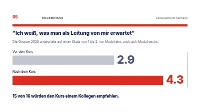 Seite 5 von Führungskräfteentwicklung — ein Kurs für neue Führungskräfte
